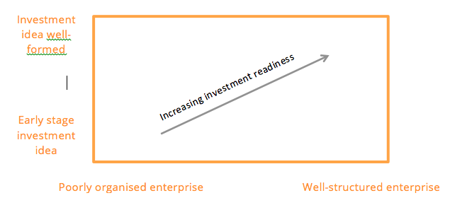 Investment readiness graph