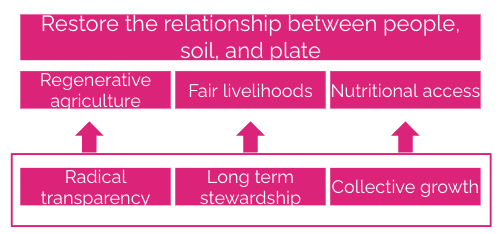 Agricultural example, Clarasys. Agricultural example, Clarasys.