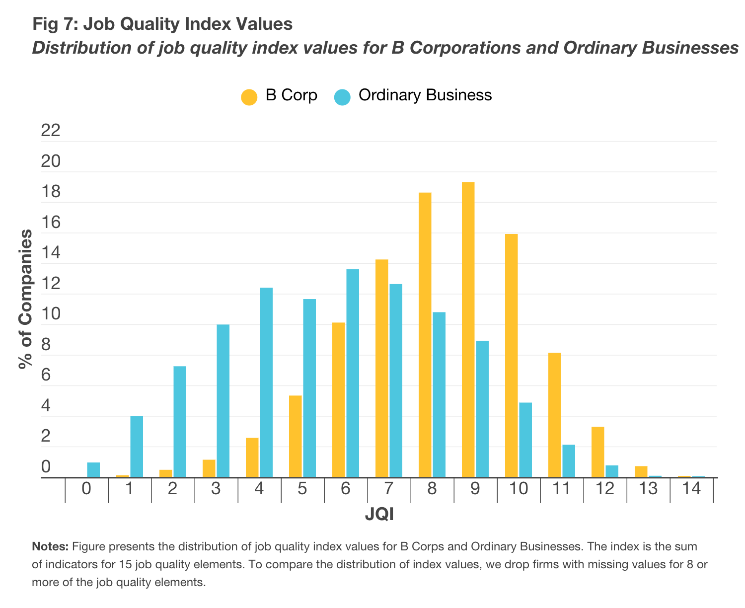 chart showing B corp and ordinary businesses performance on the job quality index