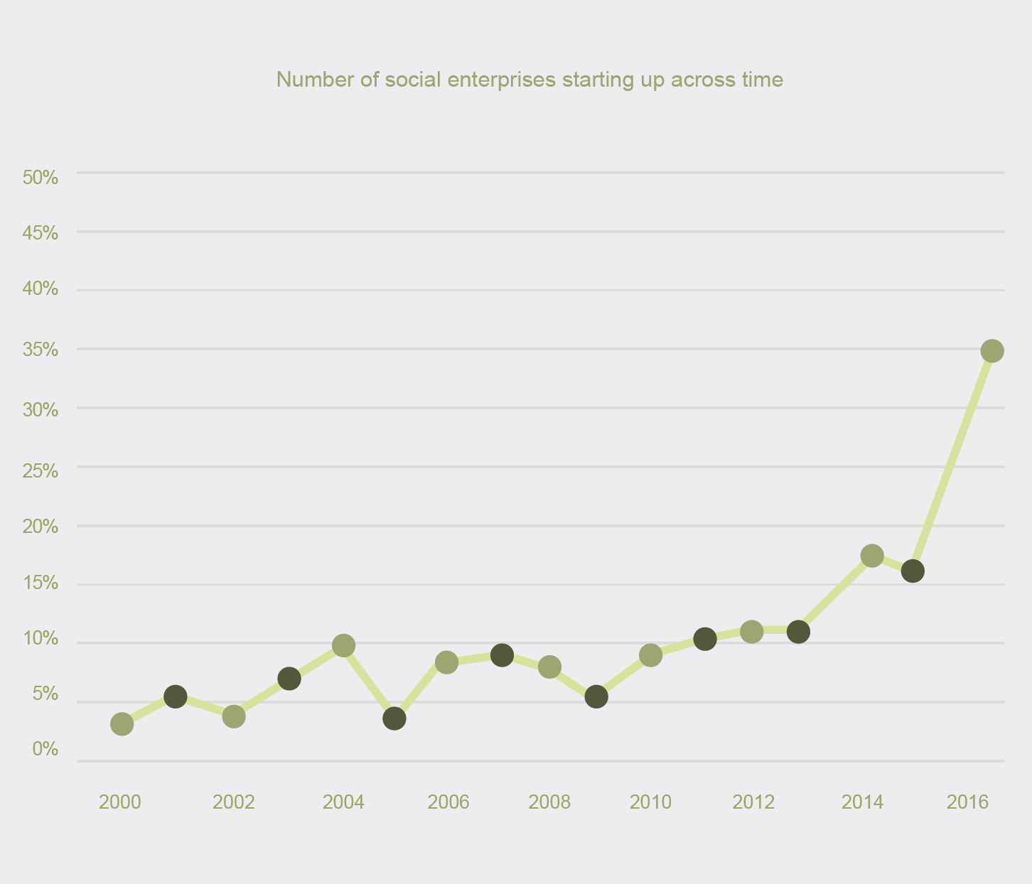 Graph of social enterprise start ups in Philippines