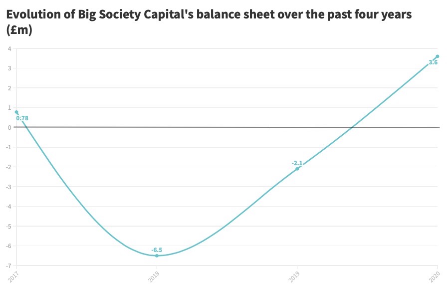 Big Society Capital balance sheet chart