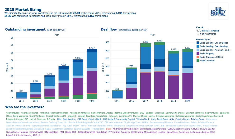 Big Society Capital market sizing 2020