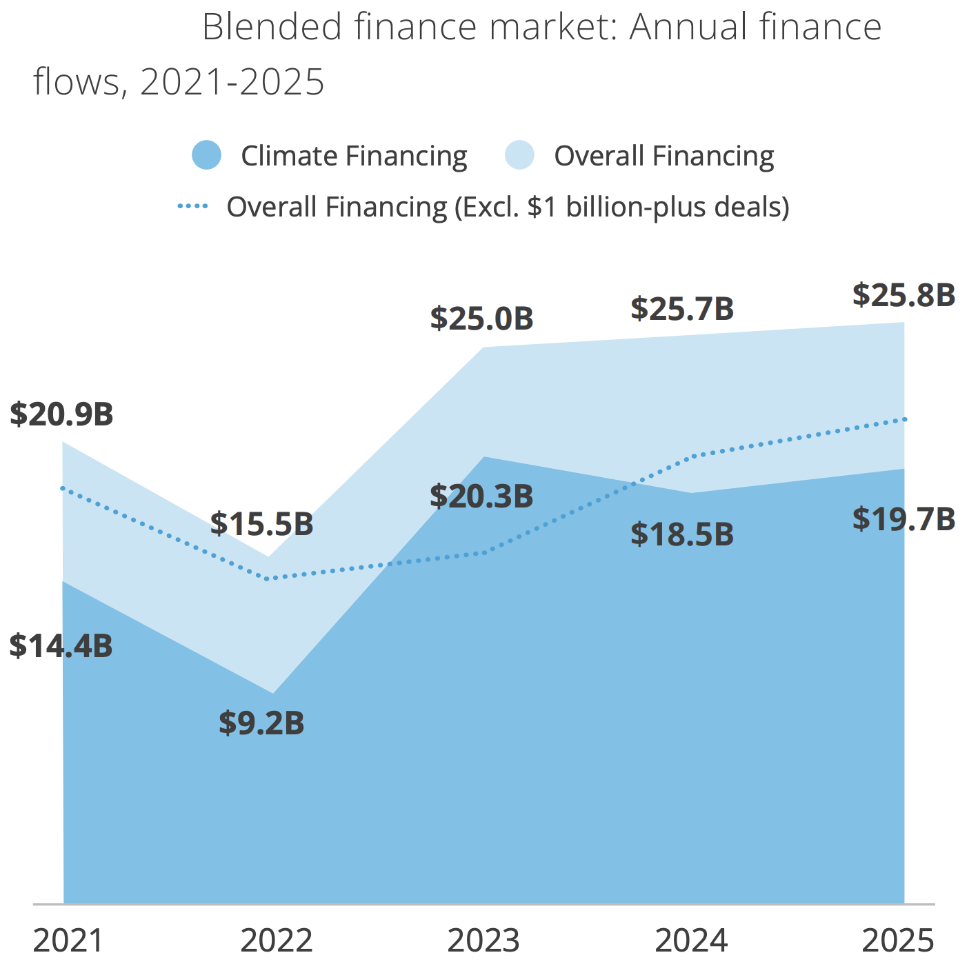 Blended finance market 2025 chart Chart showing the evolution of the blended finance market between 2021 and 2025