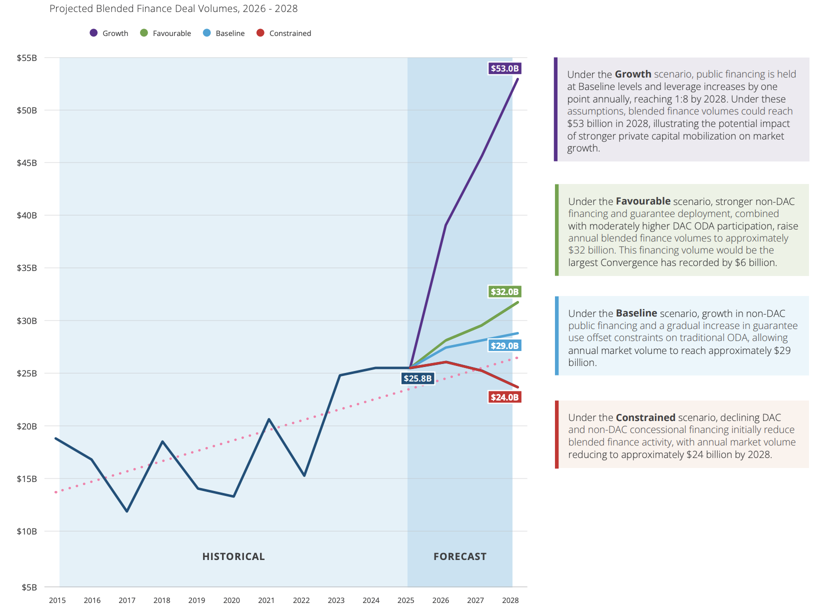 Blended finance market forecasts - Convergence Chart showing the different forecast scenarios modelled by the Convergence report