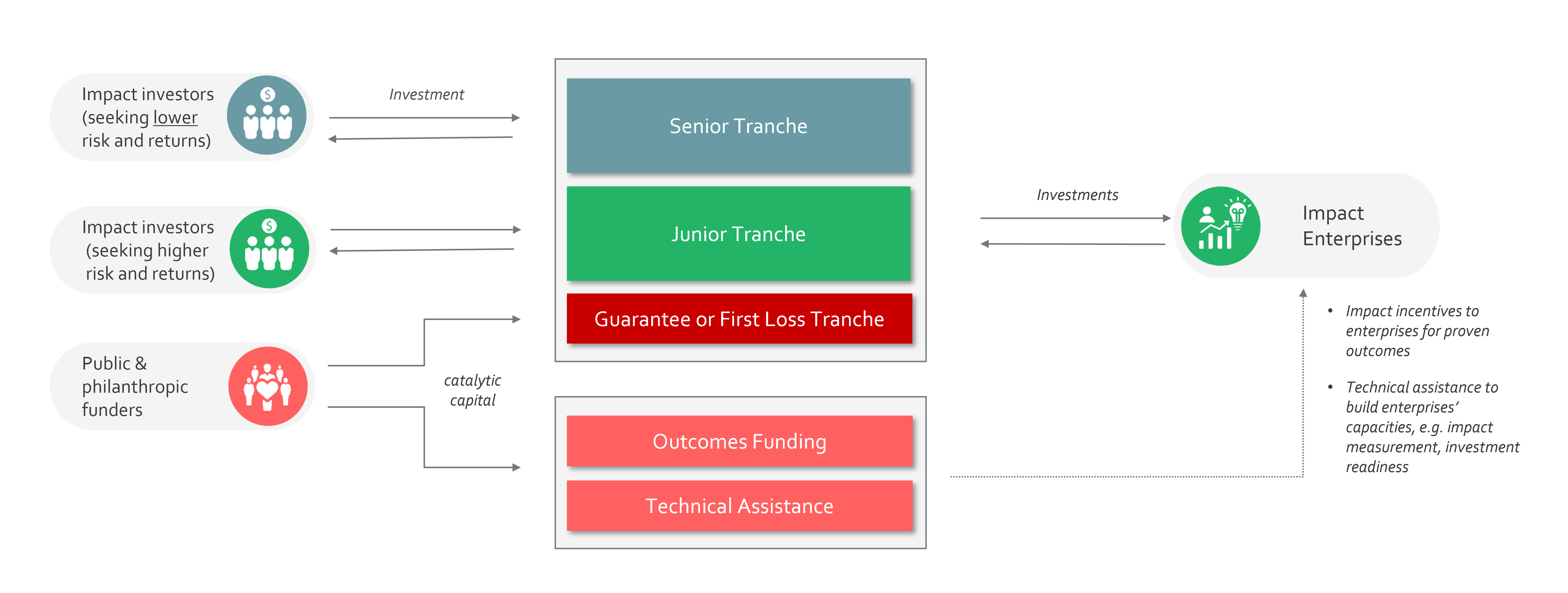 Blended funds with outcomes funding and technical assistance. Source: FASE/Roots of Impact.png
