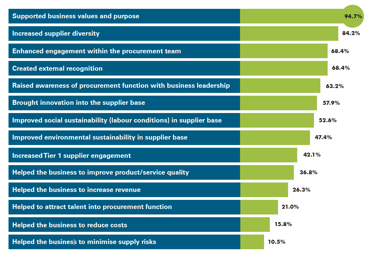 Buy Social benefits of sourcing from social enterprises infographic