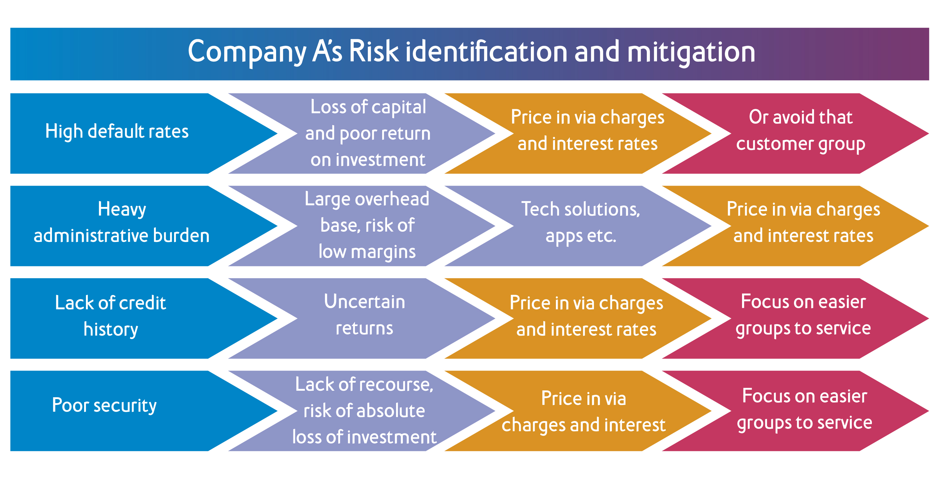 Risk Company A