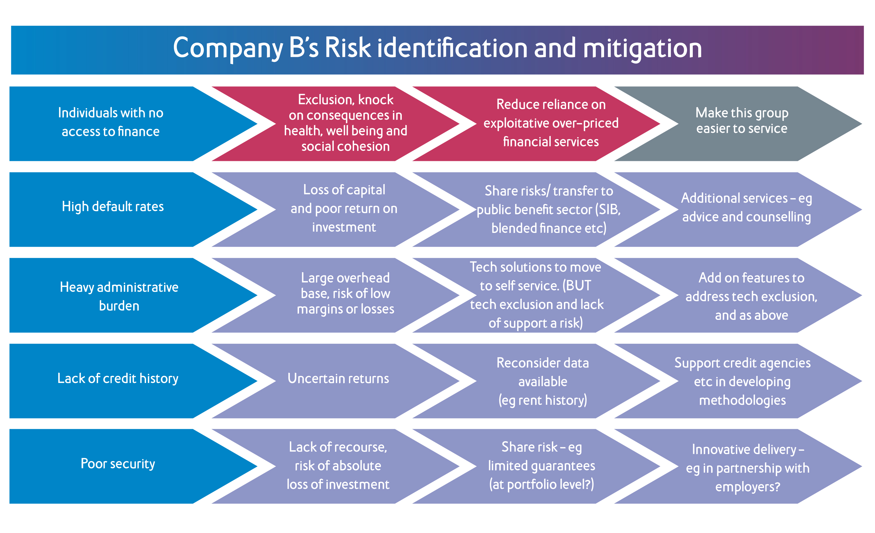 Risk Company B