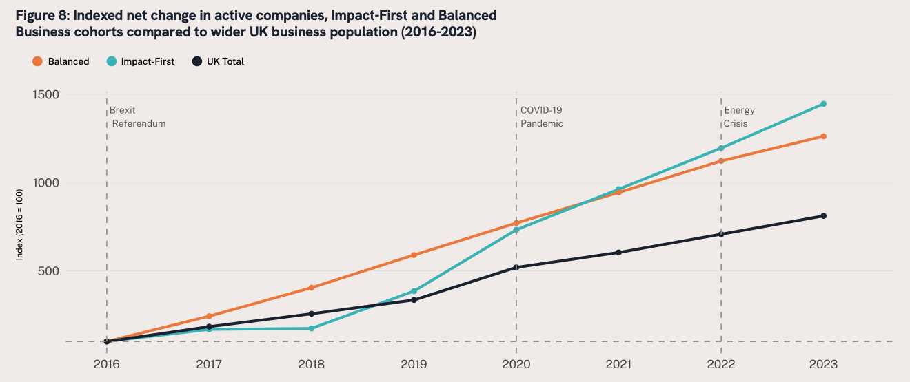 Chart Allia Impact report on UK mission-led businesses Chart shows the numbers impact-first and balanced businesses have risen faster than the UK average