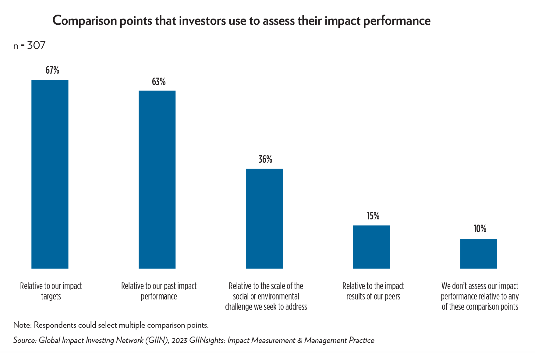 Chart: Comparison points that investors use to assess their impact performance 