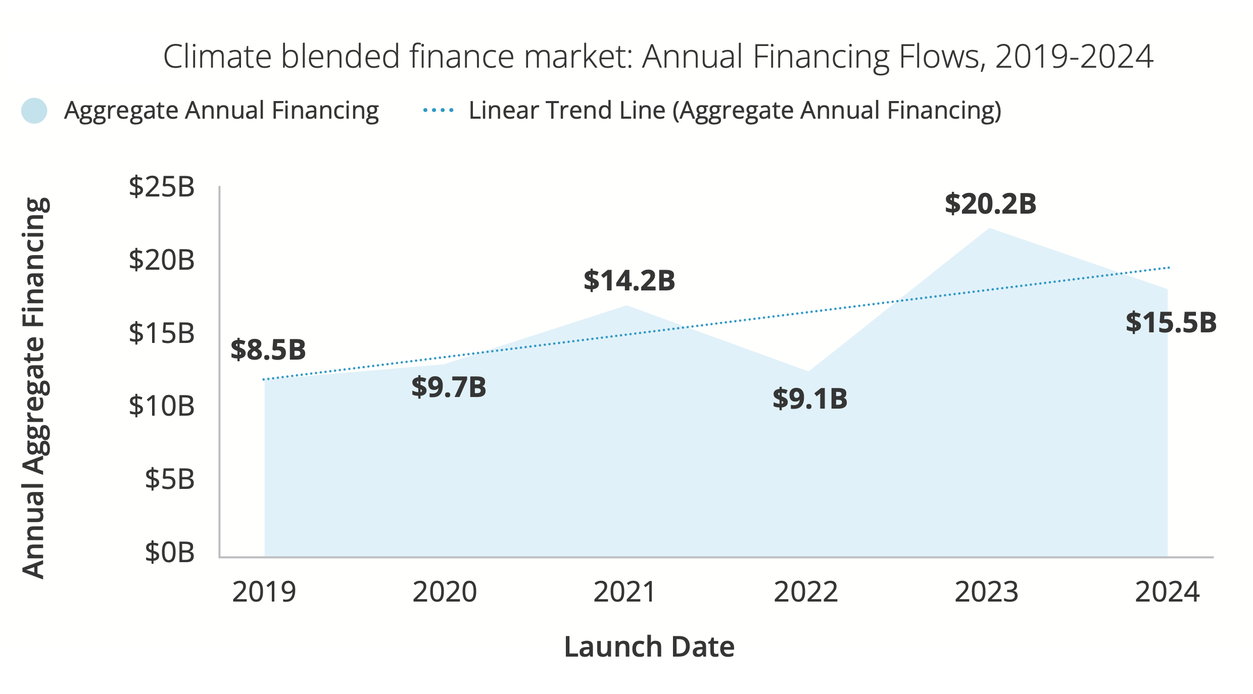 Chart: climate Blended Finance annual flows 2019-2024