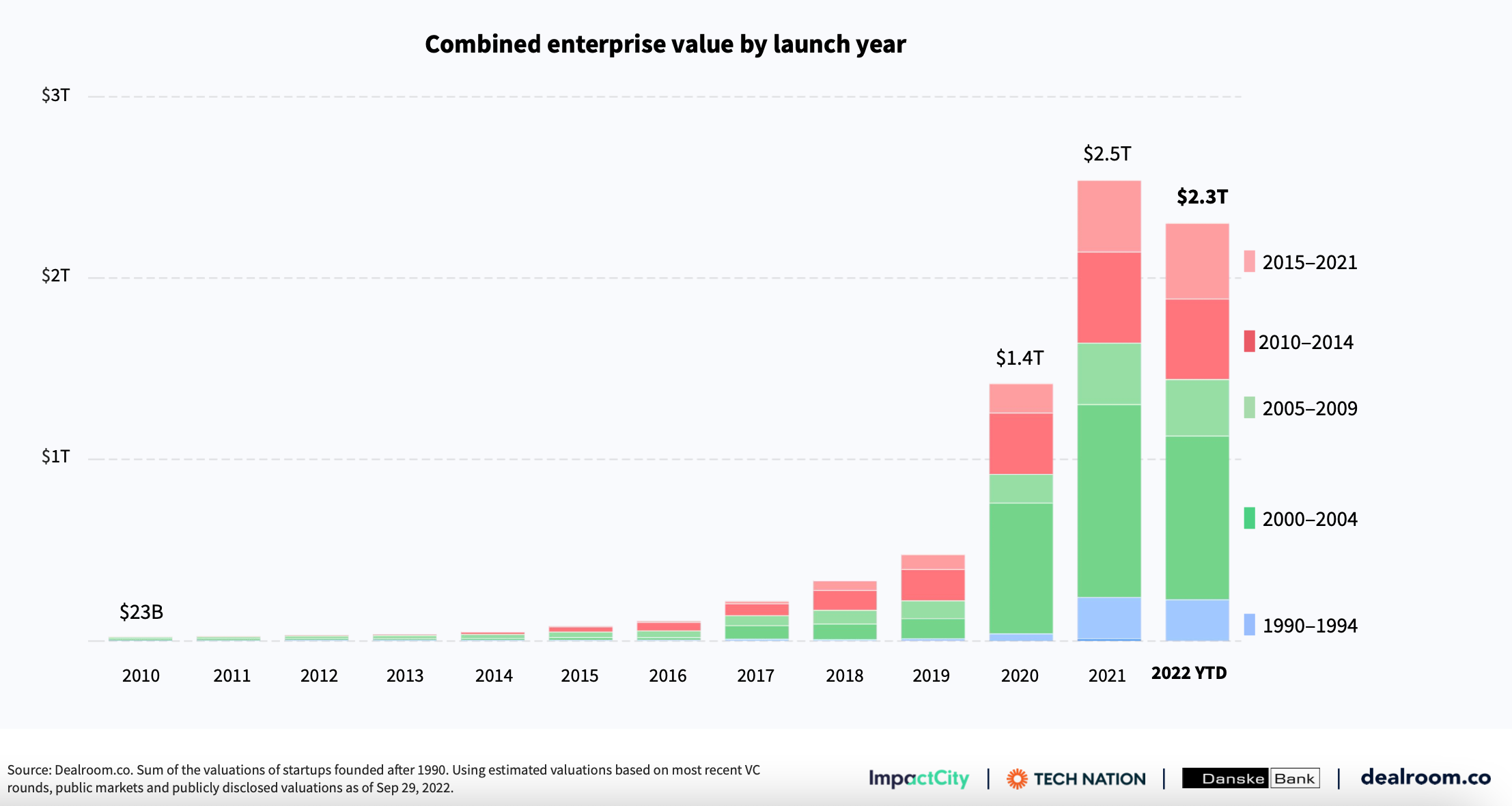 Dealroom Impact 2022 enterprise value Dealroom Impact 2022 enterprise value chart