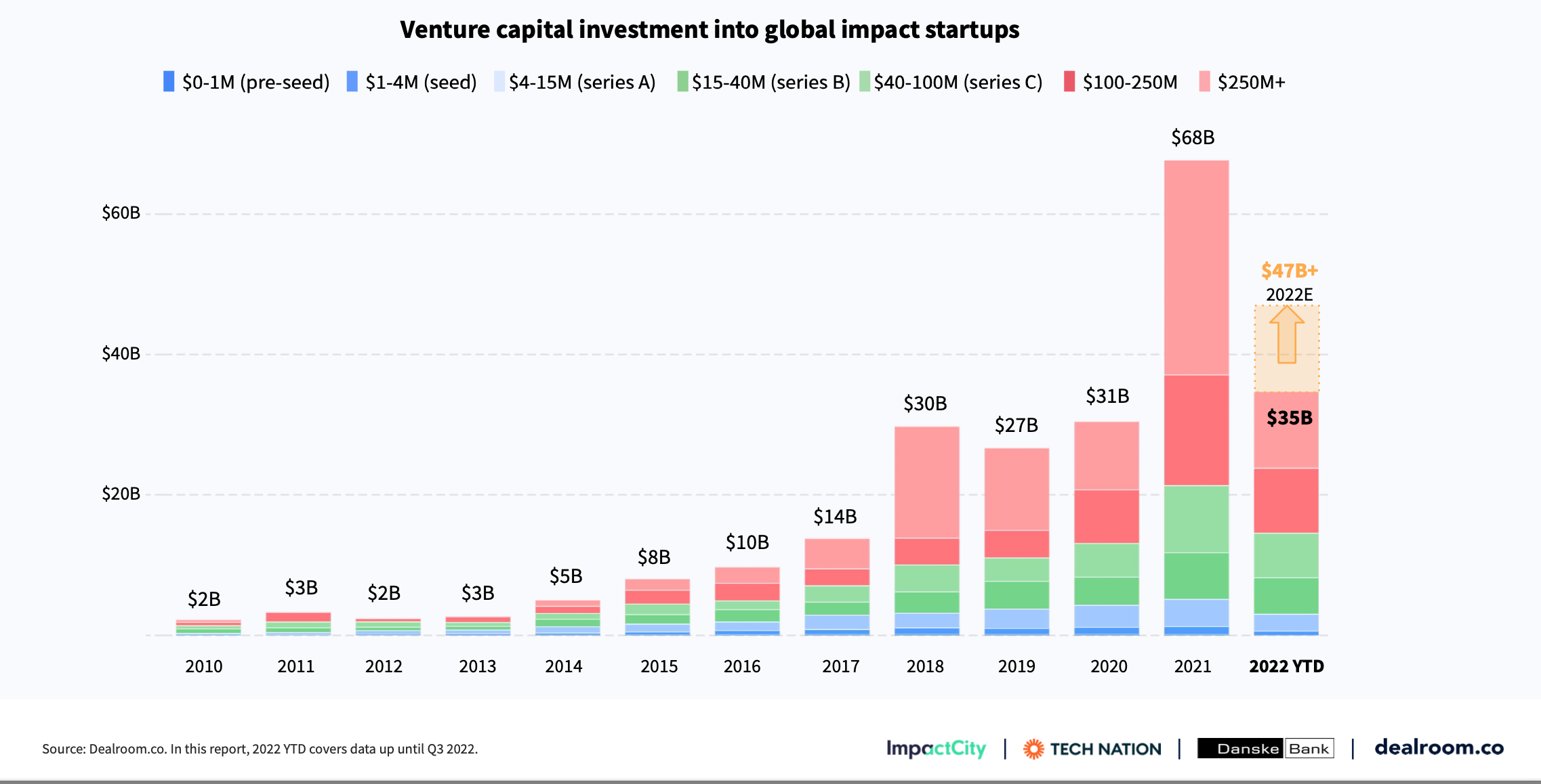 chart of venture capital invested in 2022