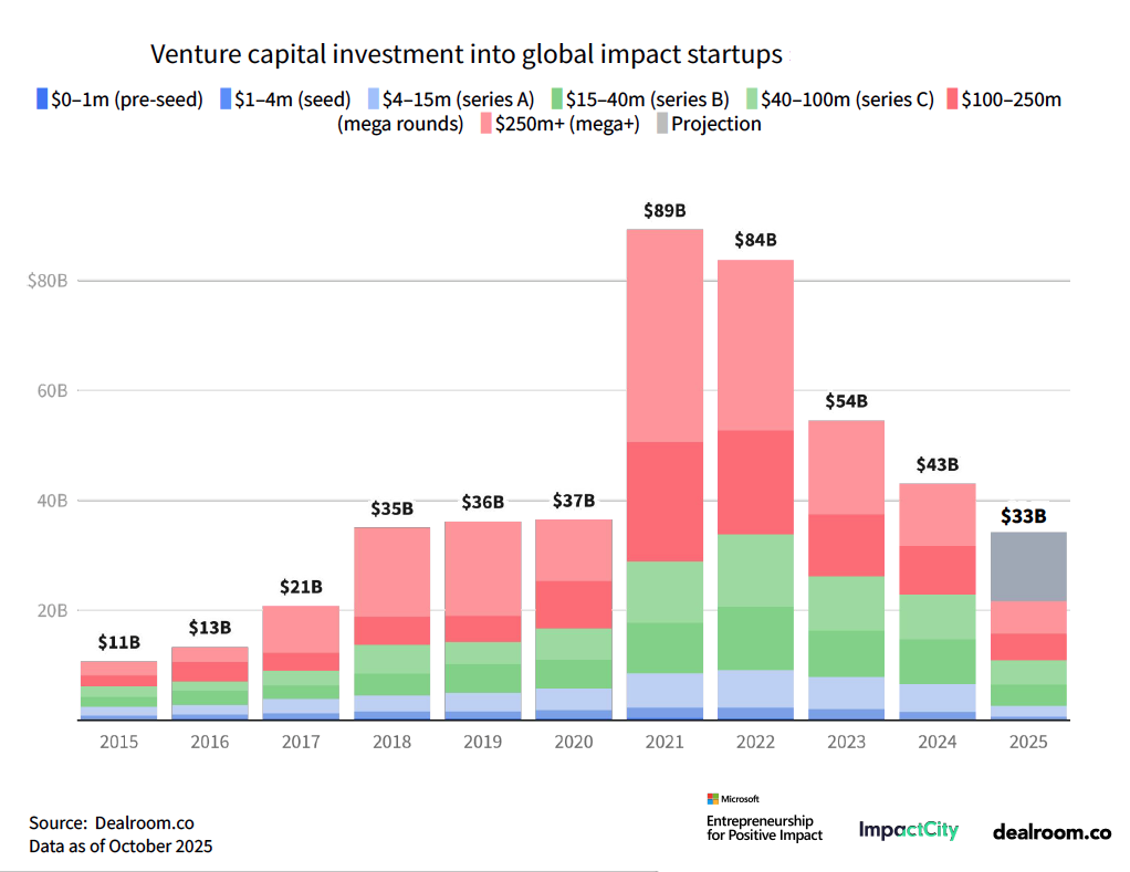 Dealroom chart shows VC investment in impact startups