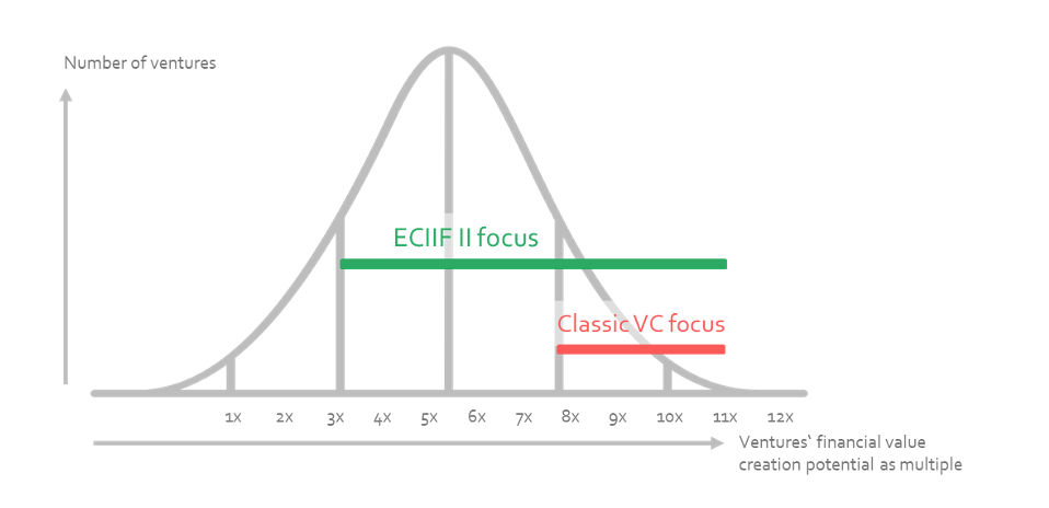 ECIIF II graph