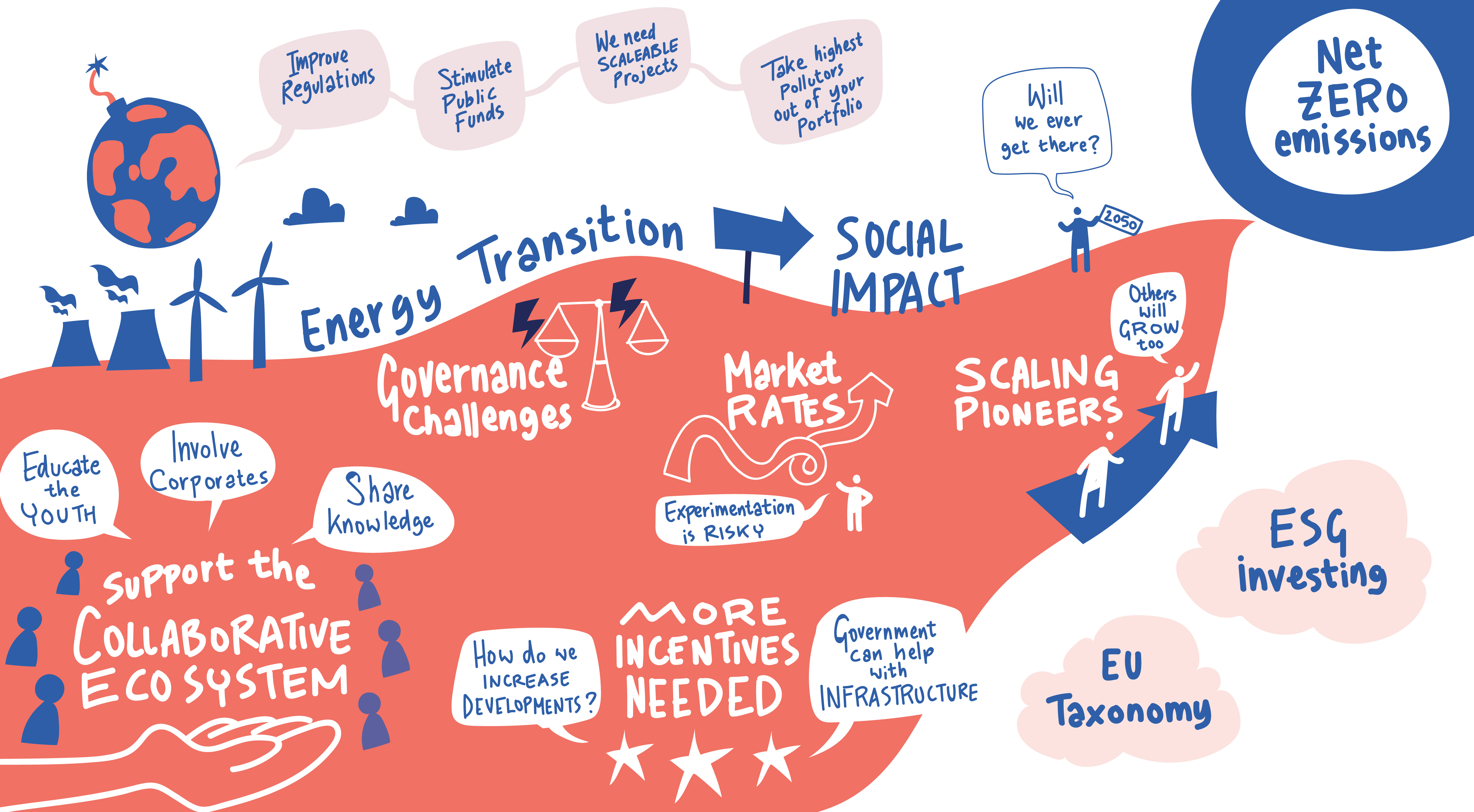 EVPA conference illustration - climate financing