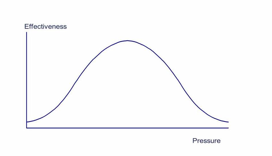 Effectiveness and pressure curve