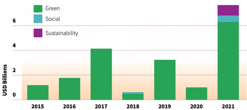 Figure 5 - Green, Social and Sustainability linked debt market in India