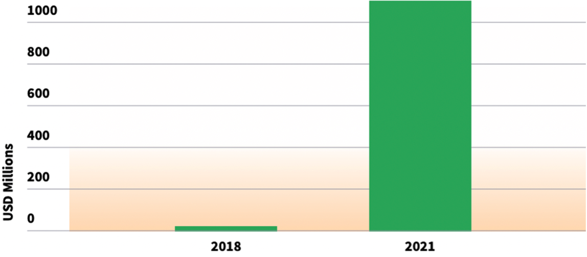 Figure 6 - social and sustainability-linked debt issuance in India