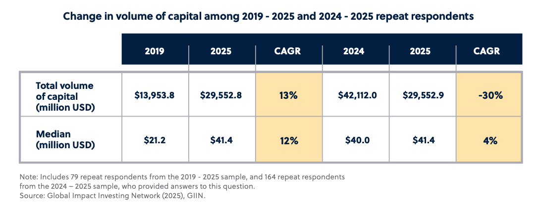 volumes of capital invested table