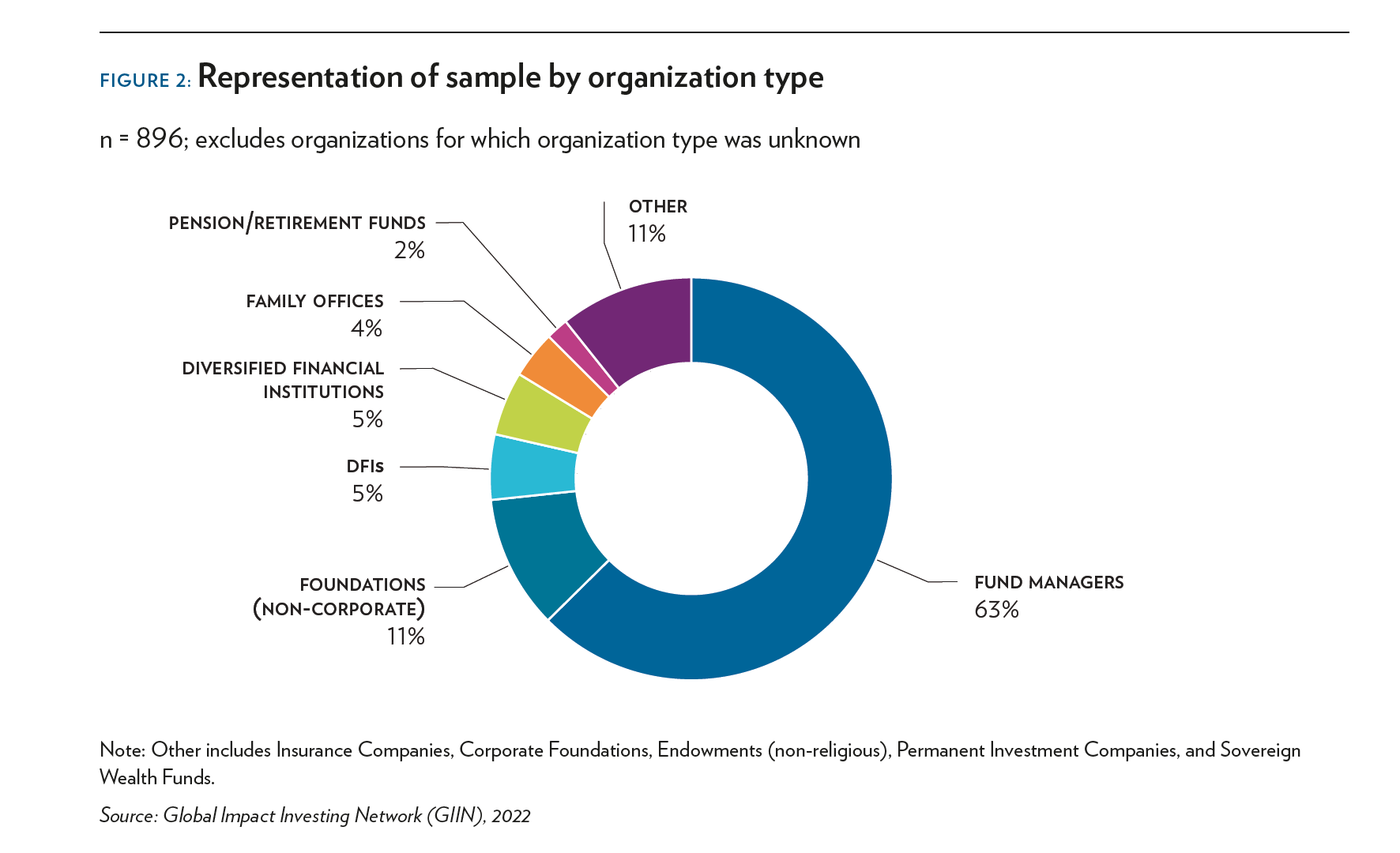 pie chart showing representation of sample by organisation type: fund managers 63%, non corporate foundations 11%, DFIs 5%, Diversified financial institutions 5%, family offices 4%, pension/retirement funds 2%, other 11%
