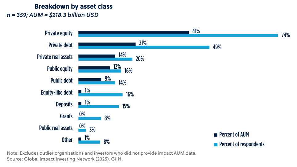 chart - breakdown by asset class