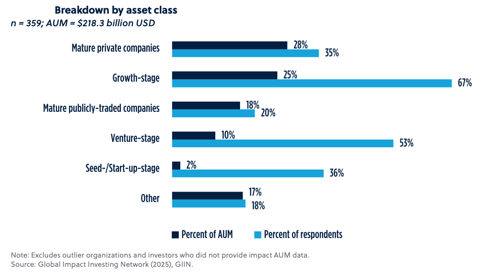 GIIN chart - per company stage breakdown