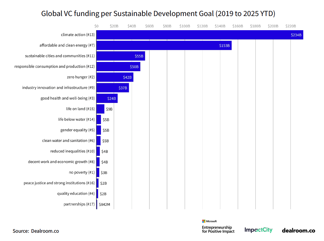 Global VC per SDG 2019-2025
