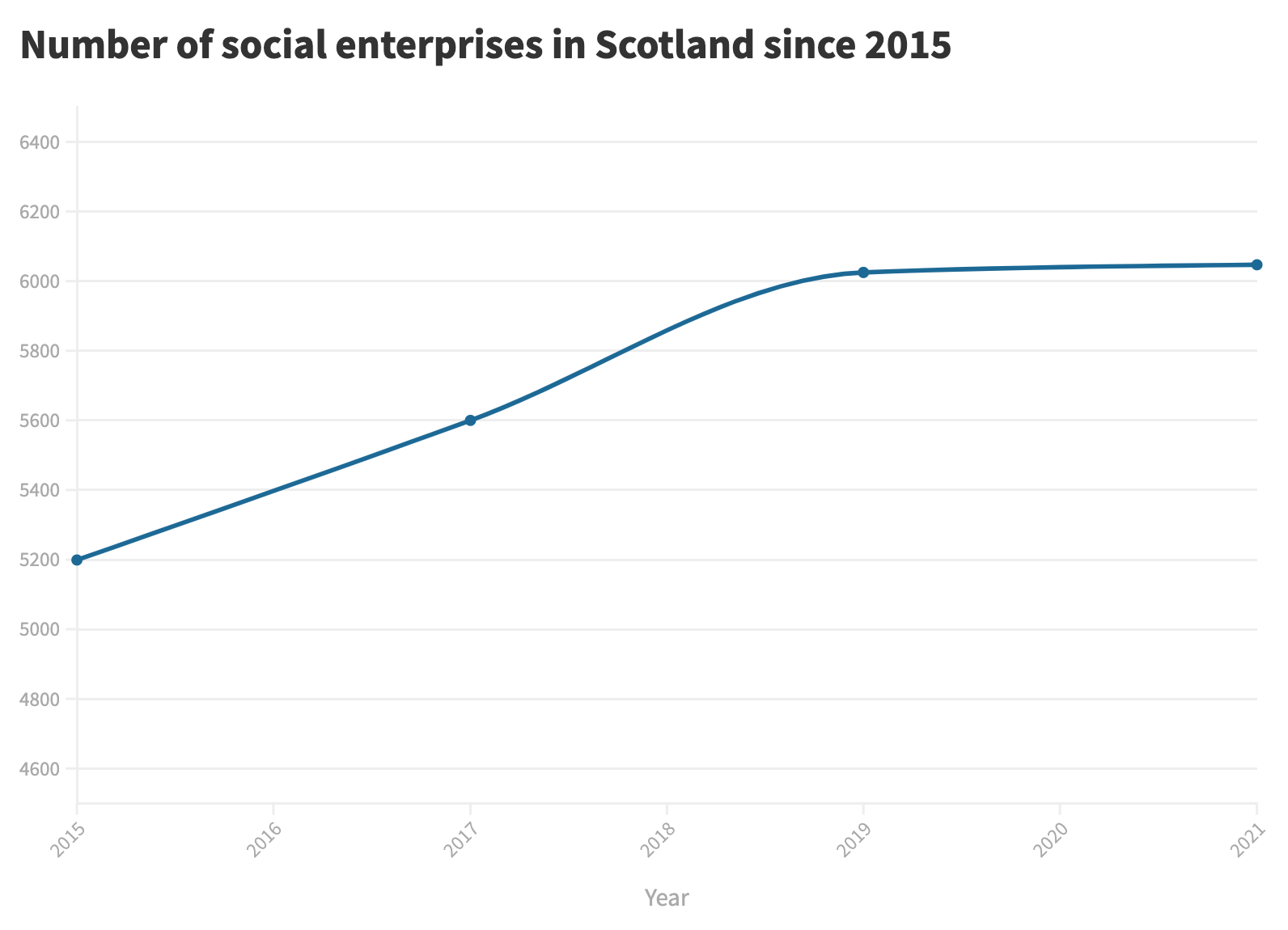 Chart: How many social enterprises are there in Scotland?