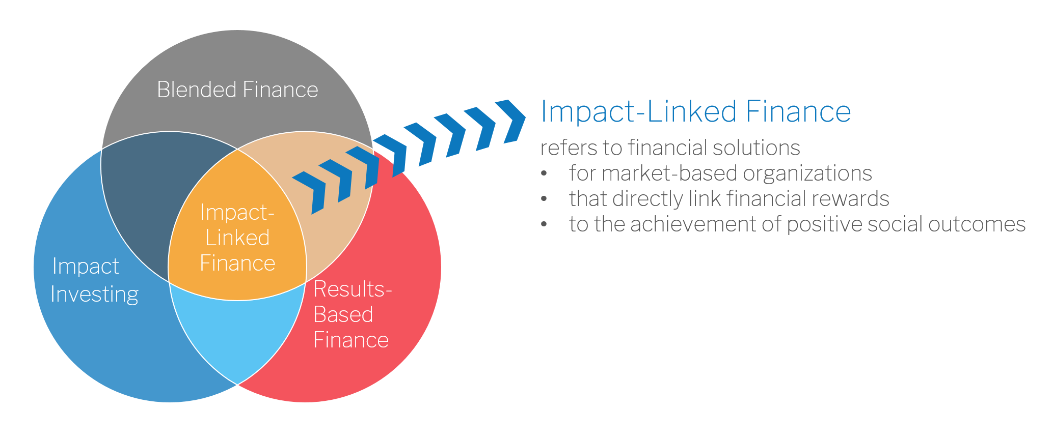 Impact-linked finance diagram