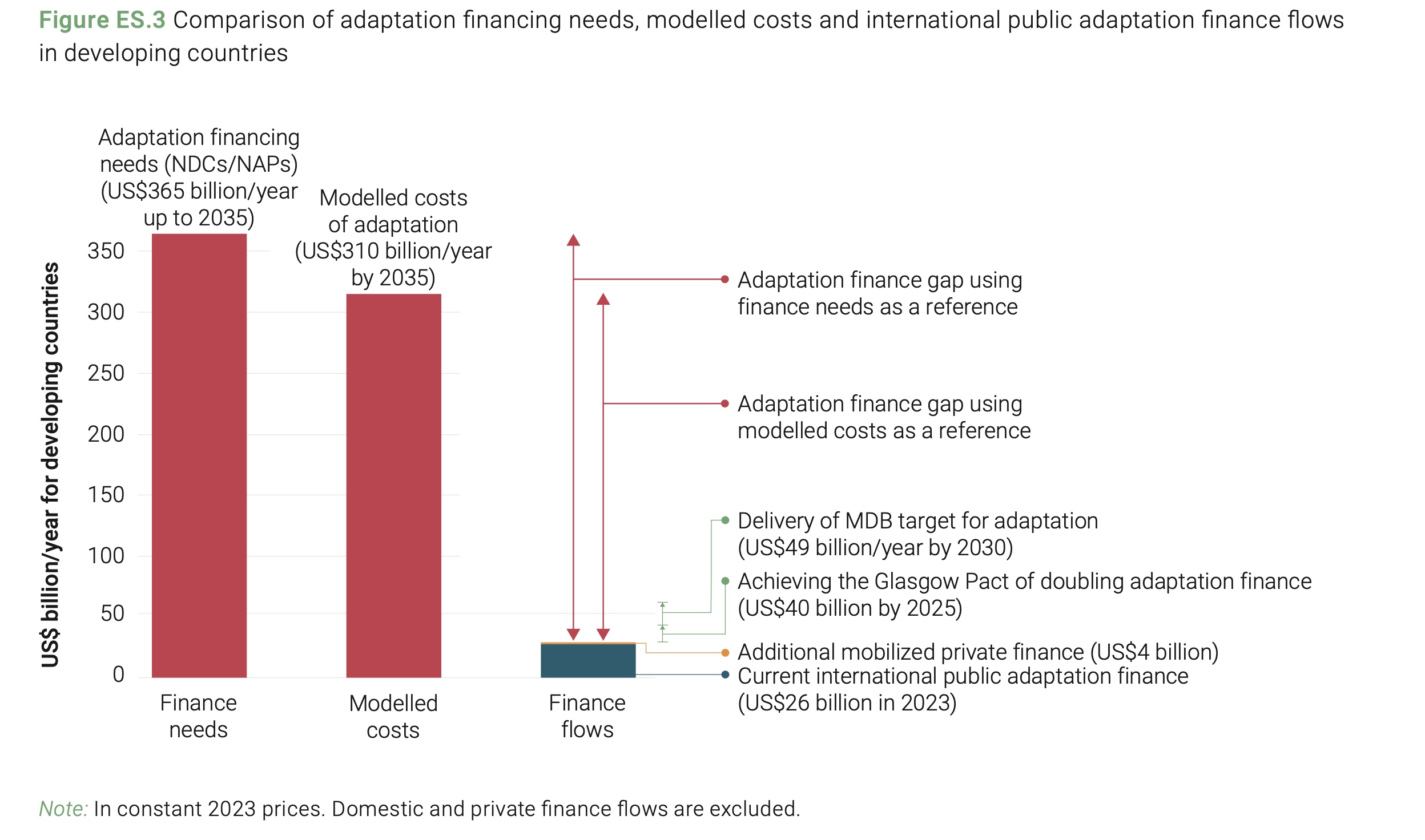 Annual adaptation finance need versus delivery