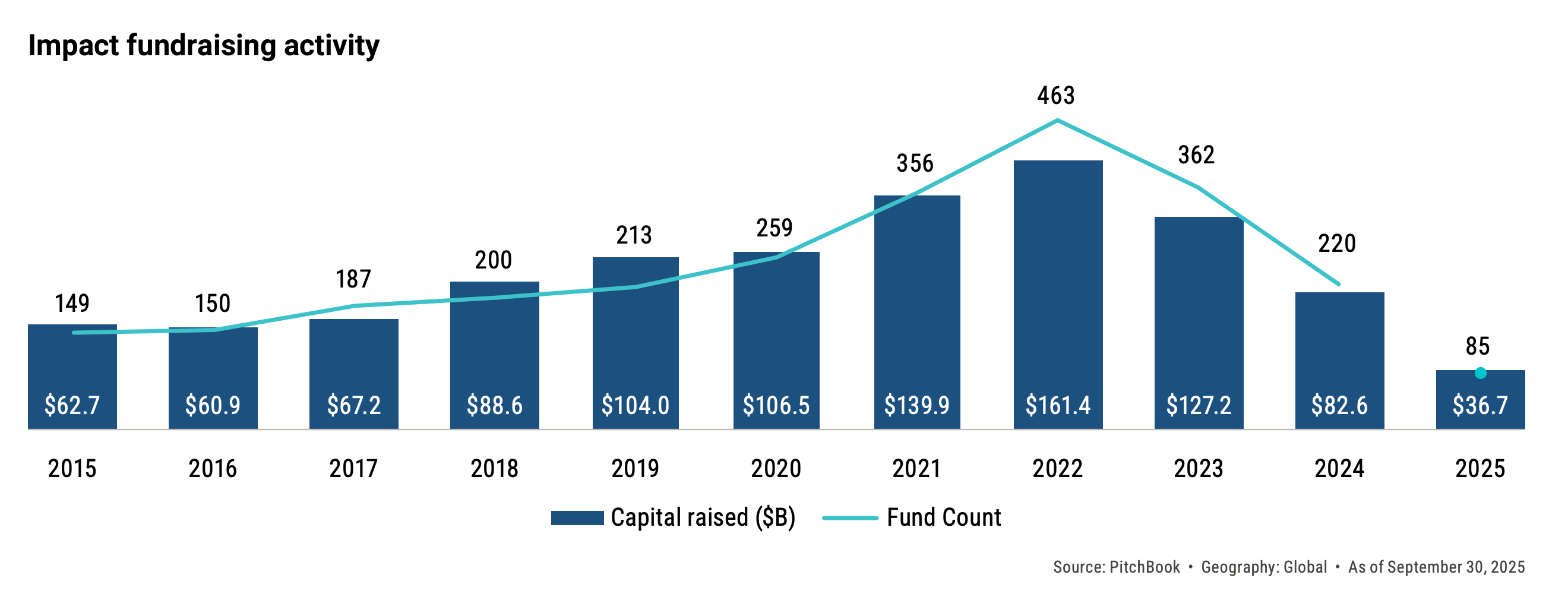 Chart of private impact fundraising per year Chart of private impact fundraising per year