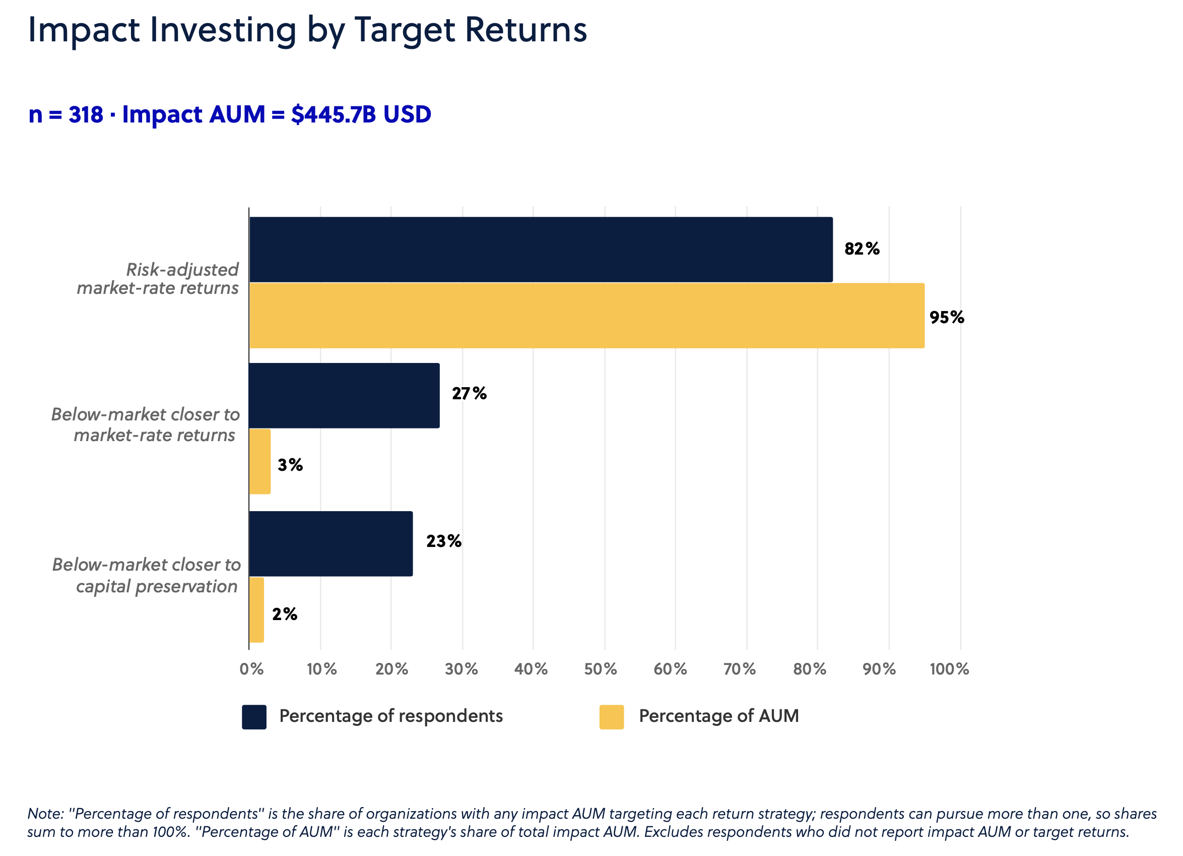 Impact Investing by Target Returns GIIN 2026 Chart: Impact Investing by Target Returns