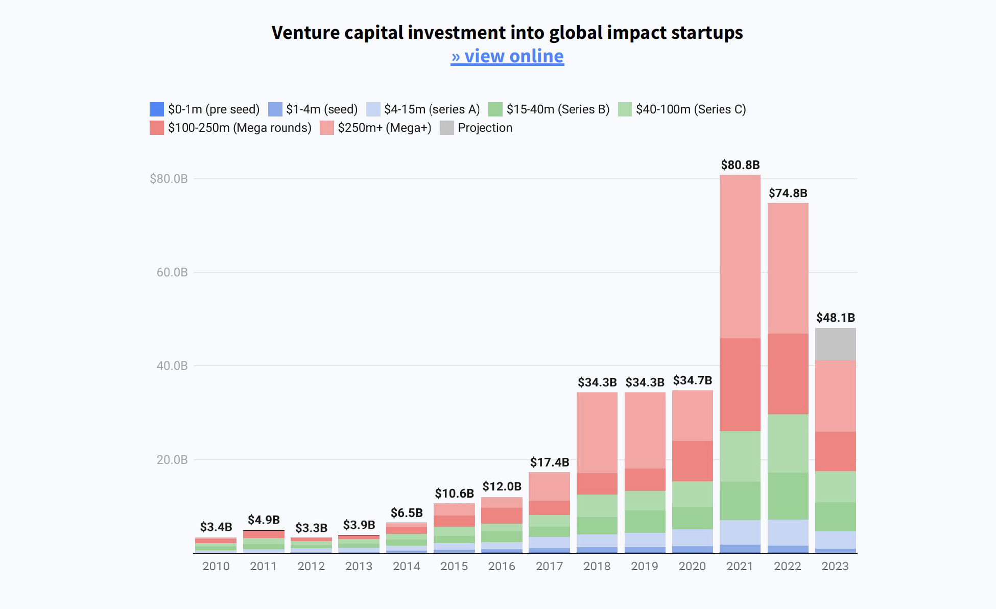 VC investment in impact startups in 2023 graph