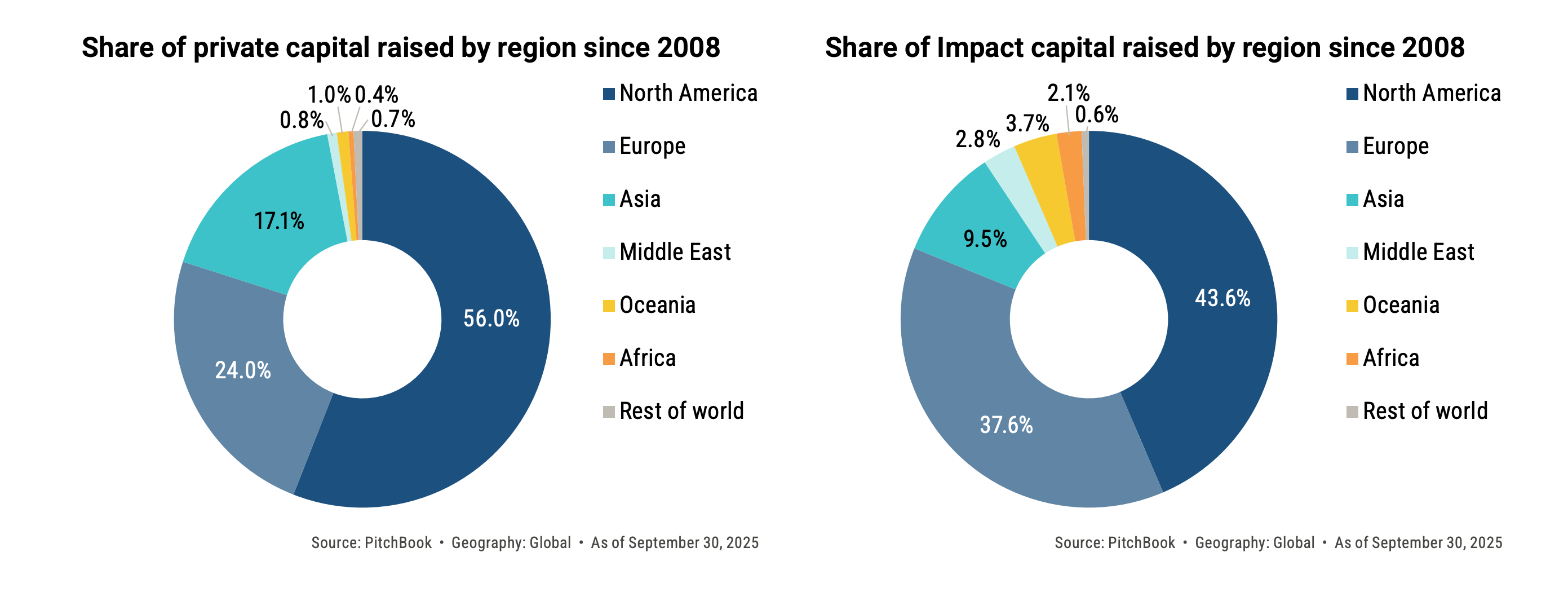Impact fundraising by region - PitchBook 2025 Chart of impact fundraising share for each region