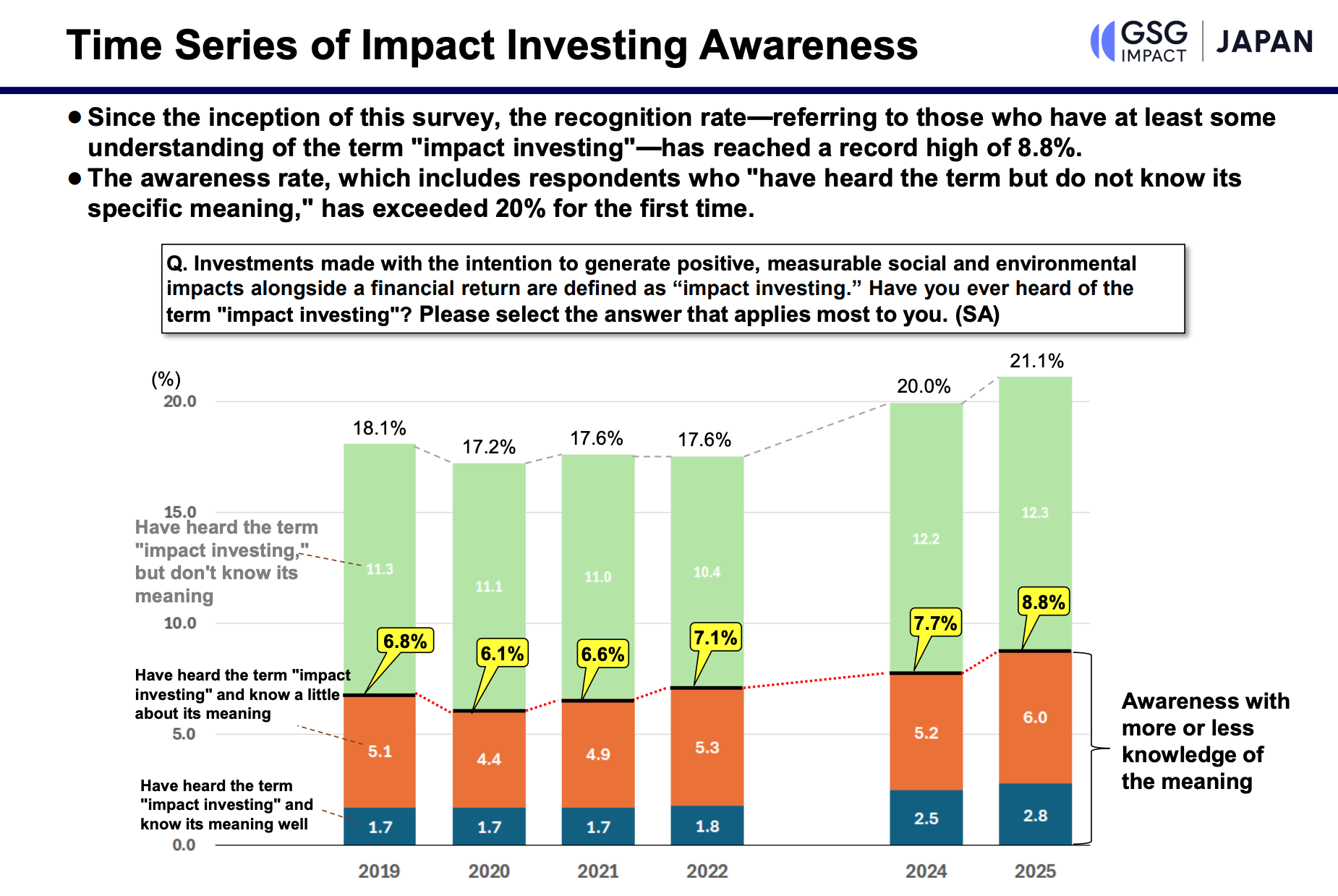 Japan consumer awareness of impact investing over time (1) Chart: Japan consumer awareness of impact investing over time