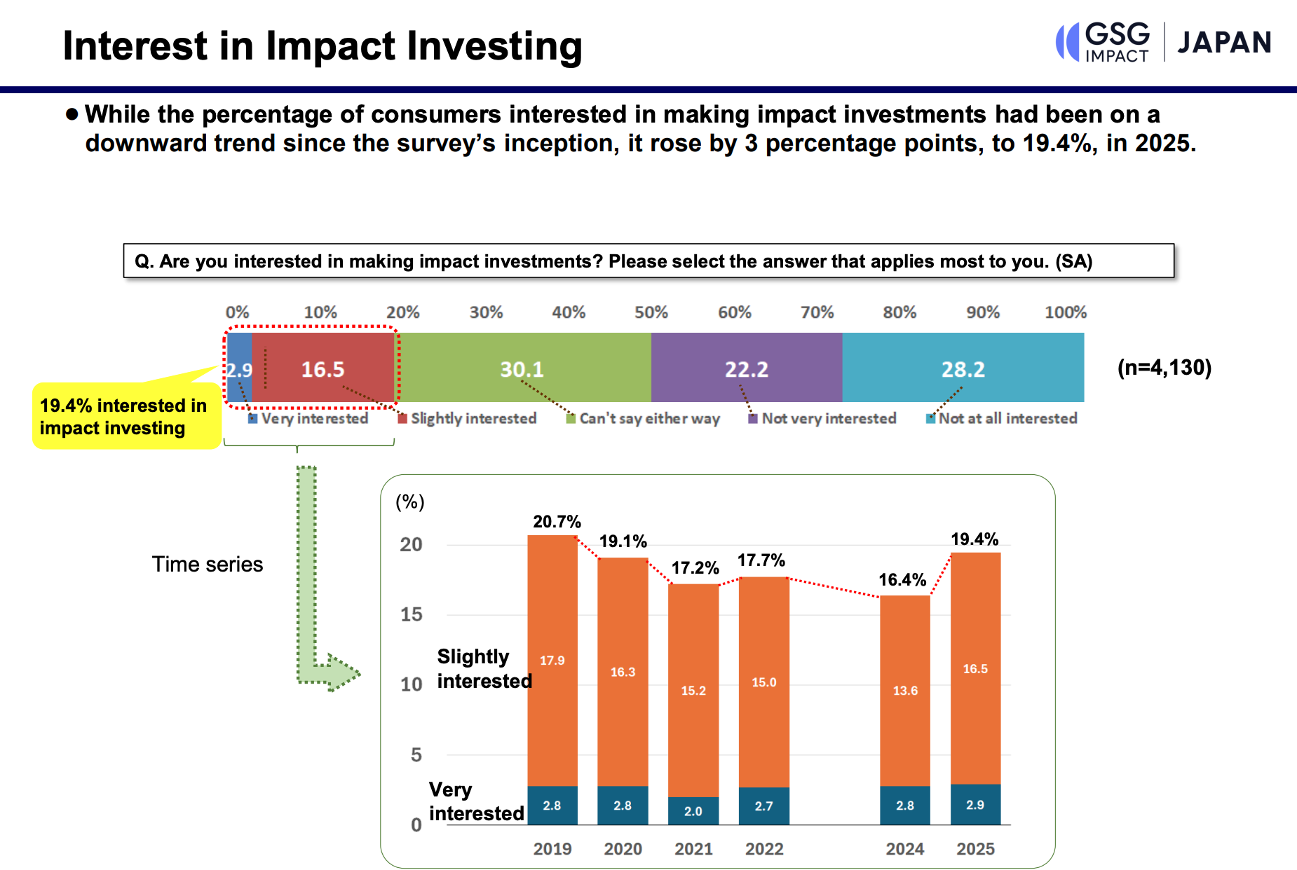 Japan consumer interest in impact investing Chart: Japan consumer interest in impact investing