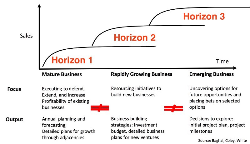 McKinsey Three Horizons