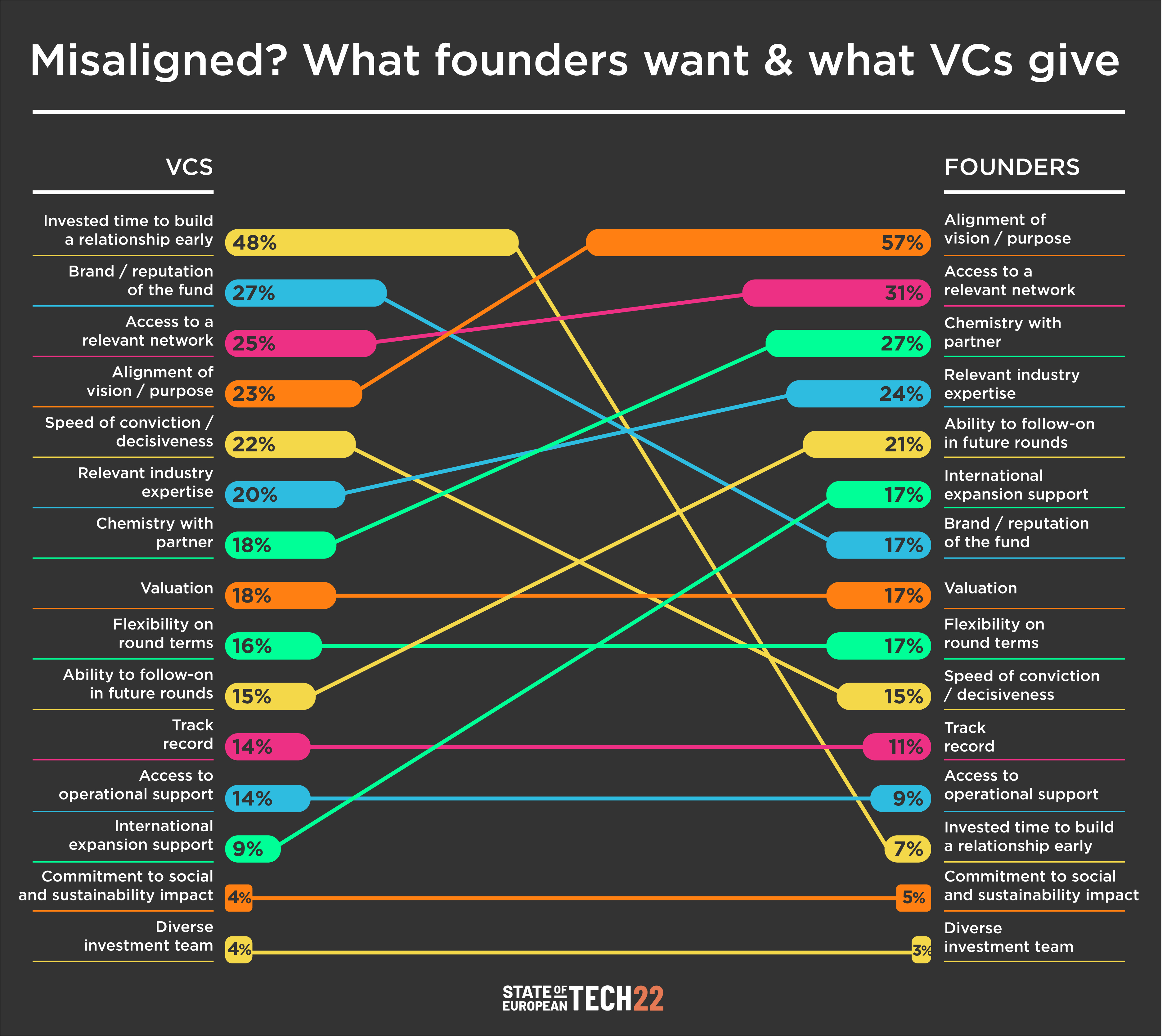 Misaligned expectations founders and VCs - State of European Tech 2022