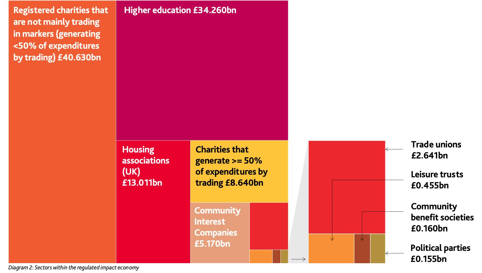 NPC research chart - categories within the regulated impact economy