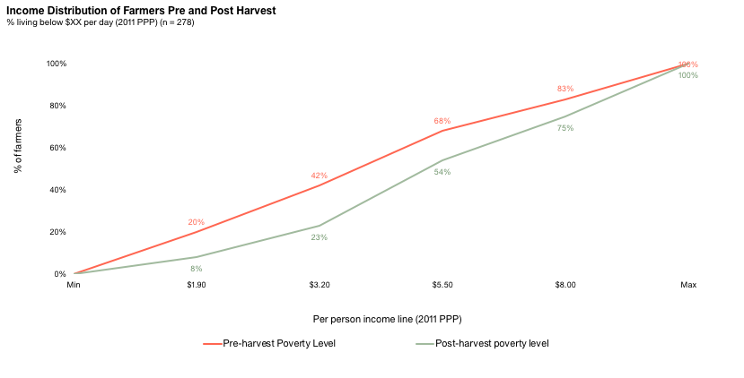 Pre and Post Harvest Poverty Levels chart