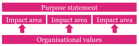 Purpose statement, impact area, organisational values graphic, Clarasys Purpose statement, impact area, organisational values graphic, Clarasys