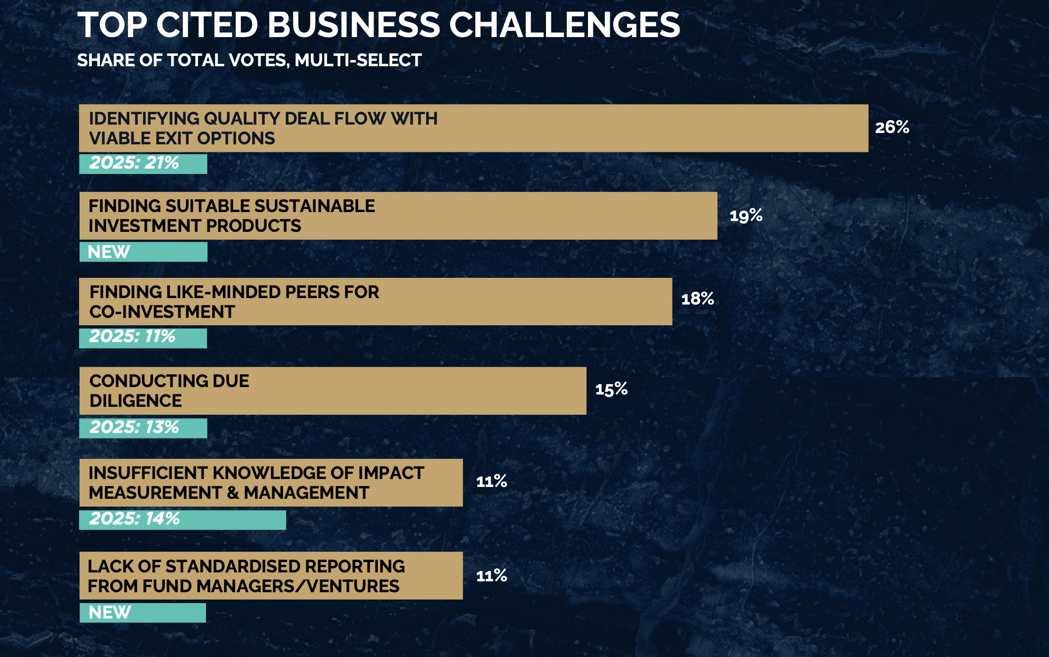 SFI family office survey chart (Asia Pacific, 2026) - Business challenge Chart showing the top business challenges mentioned by family offices in Asia Pacific