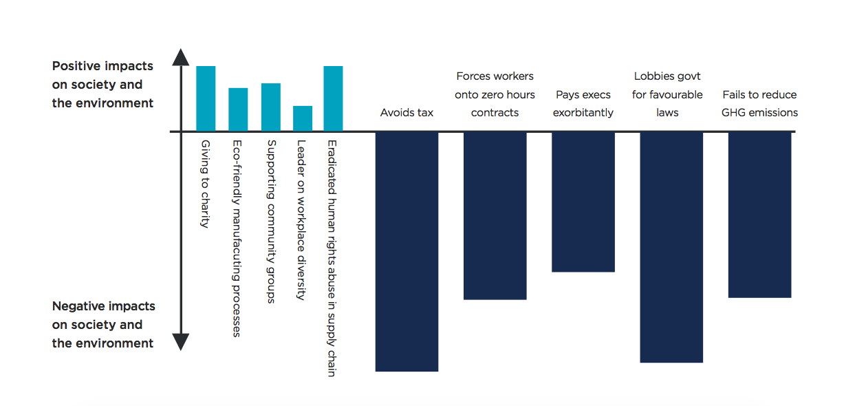 Responsible 100 social and environmental impact graph