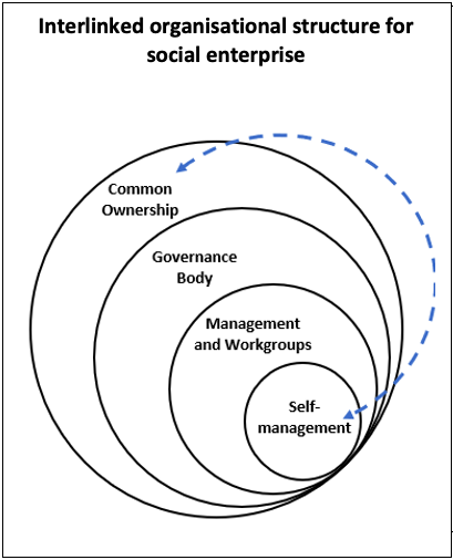 circular graph titled 'Interlinked structure for social enterprise'; from centre: self-management, management and workgroups, governance body, common ownership