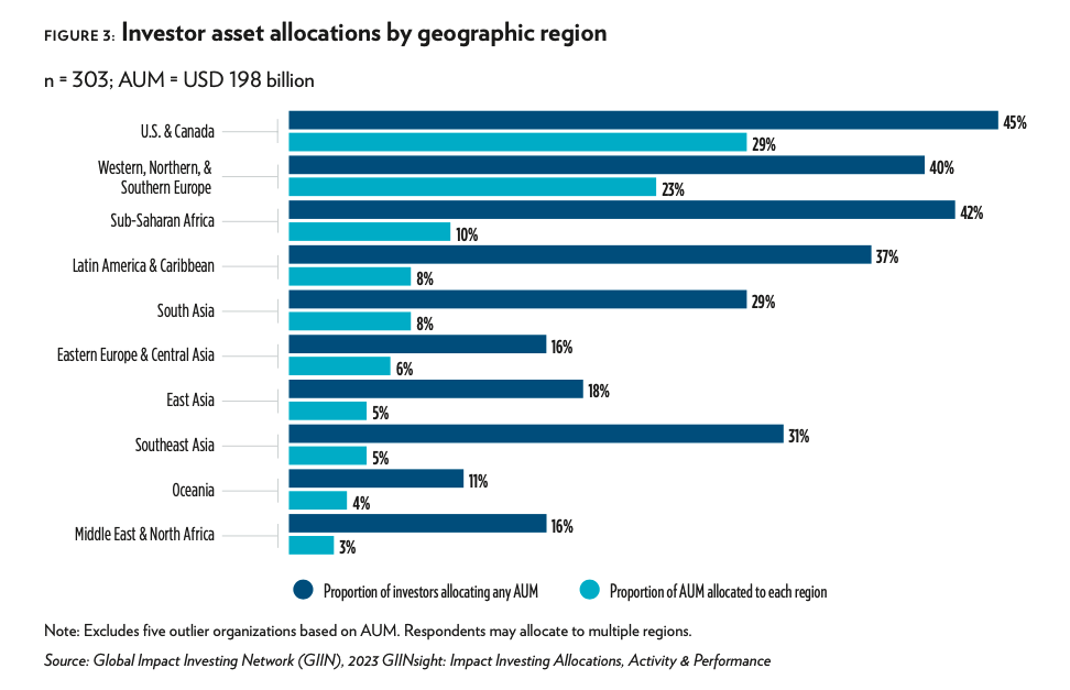 Chart: Investor asset allocations by geographic region