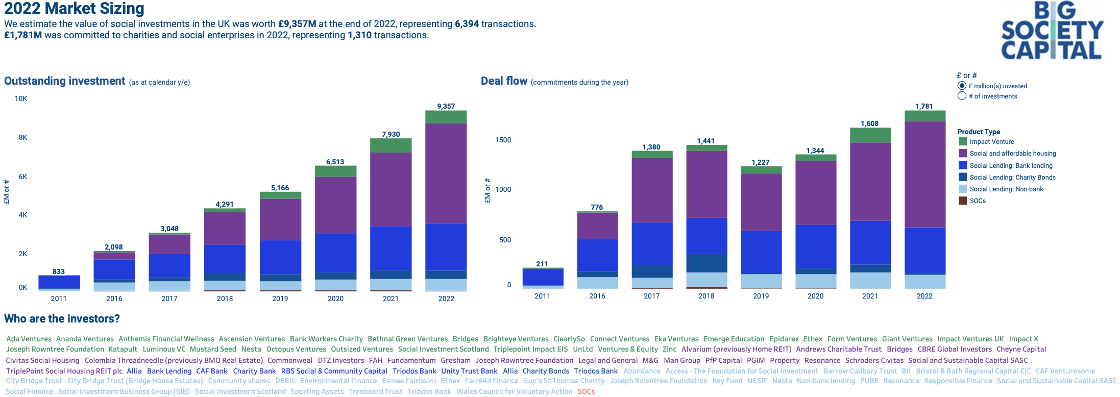 Chart showing size of different sectors of the UK social investment market over the years