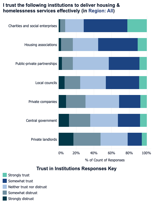 chart - who does the public trust to deliver homelessness services?
