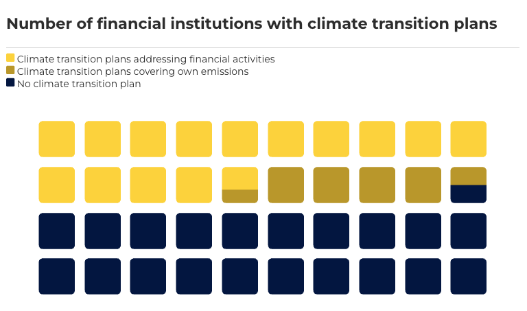 Chart showing the number of financial institutions with climate transition plans