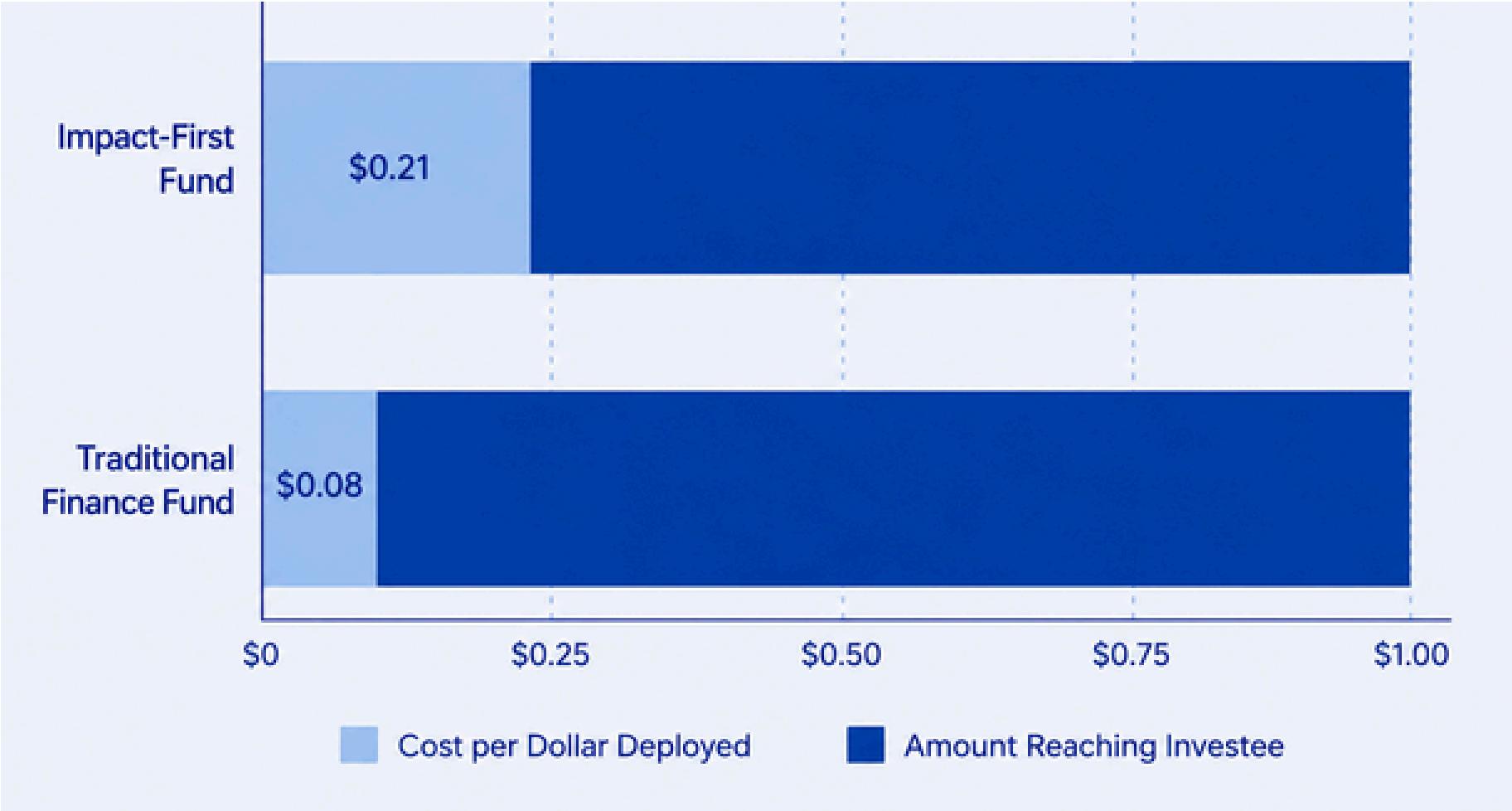 Chart illustrating the impact-first investing 'premium' stands at $0.13 per dollar deployed